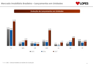 Fonte:  CBIC – Câmara Brasileira da Indústria da Construção Mercado Imobiliário Brasileiro – Lançamentos em Unidades Evolução de Lançamentos em Unidades 