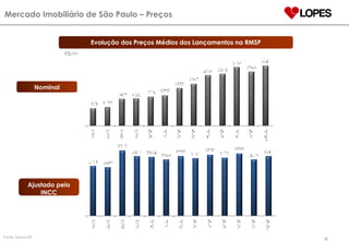 R$/m 2 Mercado Imobiliário de São Paulo – Preços Fonte: Secovi-SP Nominal Ajustado pelo INCC Evolução dos Preços Médios dos Lançamentos na RMSP R$/m 2 
