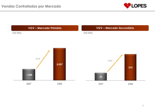 Vendas Contratadas por Mercado (R$ MM) (R$ MM) 187% 245% VGV – Mercado Primário VGV – Mercado Secundário 