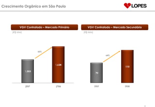 Crescimento Orgânico em São Paulo VGV Contratado – Mercado Primário VGV Contratado – Mercado Secundário (R$ MM) (R$ MM) 55% 64% 