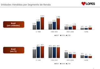 Unidades Vendidas por Segmento de Renda Brasil (em unidades) Brasil (em %) 