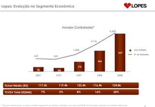 Lopes: Evolução no Segmento Econômico   117,5k  119,4k  122,4k  116,4k   124,8k Ticket Médio (R$) VGV (R$MM) N° de Unidades Vendas Contratadas* * Para fins operacionais, a Lopes considera segmento econômico unidades com valor até R$180 mil (Conceito adotado na unidade Habitcasa).    7%  5%   8%  16%   20% %VGV Total (R$MM) 