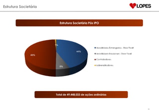 Estrutura Societária Total de 49,448,033 de ações ordinárias Estrutura Societária Pós IPO 