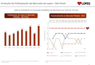 Evolução da Participação de Mercado da Lopes – São Paulo Líder incontestável no mercado imobiliário de São Paulo por mais de 10 anos Posicionamento Lopes Companhia 2 Companhia 3 Companhia 4 Participação da Lopes no Mercado Primário - São Paulo Posicionamento no Mercado Primário - VGV Fonte: Embraesp. VGV de lançamento na Grande São Paulo. R$ Milhões Fonte: Embraesp. VGV de lançamento na Grande São Paulo. Informação não oficial para 2007. Companhia 5 Companhia 6 