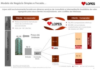 Lopes está exclusivamente focada em oferecer serviços de consultoria e intermediação imobiliária de valor agregado para seus clientes incorporadores, sem conflitos de interesses Modelo de Negócio Simples e Focado… Cliente - Incorporador Cliente - Comprador 46.393 compradores efetivos 1 80.000 consumidores cadastrados em nossa base de dados em 2007 Comissão Líquida Prêmio Taxa de Consultoria Relacionamento formal por meio de contratos de exclusividade Mais de 160 clientes Como operamos? Como auferimos receita? 2,3 R$ 0,53 R$ 0,12 R$ 2,45 R$ 100 R$ 10 Preço da  Unidade Entrada Comissão Bruta R$ 0,73 R$ 0,12 R$ 1,05 Corretores + Gerentes Reconhecimento  de Receita R$ 5 Incorporadora 1  Nos últimos 5 anos em São Paulo 2  Dados ilustrativos não-financeiros 3  Exemplo baseado em lançamentos na Região Metropolitana de São Paulo R$ 1,90 R$ 3,10 