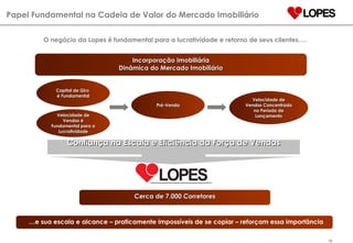 O negócio da Lopes é fundamental para a lucratividade e retorno de seus clientes…. Papel Fundamental na Cadeia de Valor do Mercado Imobiliário … e sua escala e alcance – praticamente impossíveis de se copiar – reforçam essa importância Incorporação Imobiliária Dinâmica do Mercado Imobiliário Cerca de 7.000 Corretores Capital de Giro  é Fundamental Pré-Venda Velocidade de Vendas Concentrada no Período de Lançamento Confiança na Escala e Eficiência da Força de Vendas Velocidade de Vendas é Fundamental para a Lucratividade 
