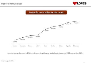 Website Institucional Evolução da Audiência Site Lopes Fonte: Google Analytics Em comparação com o 2T08, o número de visitas no website da Lopes no 3T08 aumentou 54%. 