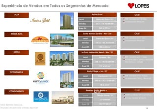 ALTA MÉDIA-ALTA MÉDIA ECONÔMICA CONDOMÍNIOS Experiência de Vendas em Todos os Segmentos de Mercado Notas: Relatórios Gerenciais.  Absorção calculada sobre unidades disponíveis Granja Viana / SP 153/197/230 m 2 Reserva Santa Maria –  Set/ 07 177 unidades Local Área Útil Vendas Cachambi / RJ 48 a 65 m 2 Norte Village – Jun / 07  850 un. – R$  113.000.000 Local Área Útil Vendas Paralela / BA 112 a 243 m 2 Le Parc Residential Resort – Nov / 07 258 un. – R$ 121.000.000 Local Área Útil Vendas Barra da Tijuca / RJ 203 a 260 m 2 Santa Mônica Jardins – Nov / 06 142 un. – R$  20.700.000 Local Área Útil Vendas Barra da Tijuca / RJ 262 a 278 m 2 Itaúna Gold  30 un. – R$  45.000.000 Local Área Útil Vendas 100% vendidos em 3 semanas Incorp.: Scopel e Desim CASE 90%  vendido em 5 meses. Incorporador: Living / Brascan CASE 58%  vendido em 11 dias. Incorporador: Cyrella / Andrade Mendonça / Jotagê CASE 70%  vendido em 1 ano. Incorporador: Brascan CASE 80%  vendido em 30 dias. Incorporador: Brascan CASE 