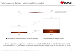Posicionamento da Lopes no Segmento Econômico Com a expansão do segmento econômico no mercado de São Paulo, a iniciativa da Habitcasa foi fundamental para o crescimento no setor e a manutenção do market share de lançamentos da Lopes. Dados da Região Metropolitana de São Paulo – Fonte: EMBRAESP e dados gerenciais da Lopes. Participação da Lopes no Segmento Econômico 10% 23% 207% 113% 