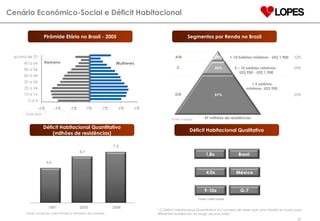 Cenário Econômico-Social e Déficit Habitacional 5,4 6,7 1991 2006 2000 7,9 Fonte: Fundação João Pinheiro e Ministério das Cidades Fonte: Credit Suisse 47 milhões de residências 19% A/B > 10 Salários mínimos - US$ 1,900 52% 5 – 10 salários mínimos-  US$ 950 - US$ 1,900 30% C 28% < 5 salários mínimos- US$ 950 51% D/E 20% Fonte: Losango * O Déficit Habitacional Quantitativo é o número de vezes que uma família se muda para diferentes residências ao longo de suas vidas. Pirâmide Etária no Brasil - 2005 Segmentos por Renda no Brazil Déficit Habitacional Quantitativo (milhões de residências) Déficit Habitacional Qualitativo Fonte: IBGE 