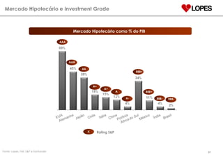 AAA AAA AA A+ A+ A A- BBB+ BBB- BBB- BBB+ Mercado Hipotecário como % do PIB  Mercado Hipotecário e Investment Grade Fonte: Lopes, FMI, S&P e Santander X Rating S&P 