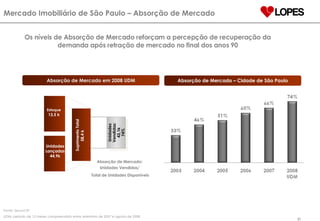 Os níveis de Absorção de Mercado reforçam a percepção de recuperação da demanda após retração de mercado no final dos anos 90 Unidades Vendidas: 43,1k 74% Unidades Lançadas 44,9k Absorção de Mercado:  Unidades Vendidas/  Total de Unidades Disponíveis Estoque 13,5 k   Fonte: Secovi-SP UDM: período de 12 meses compreendido entre setembro de 2007 e agosto de 2008. Absorção de Mercado – Cidade de São Paulo Mercado Imobiliário de São Paulo – Absorção de Mercado Absorção de Mercado em 2008 UDM Suprimento Total 58,4 k  