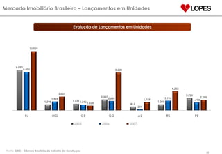 Fonte:  CBIC – Câmara Brasileira da Indústria da Construção Mercado Imobiliário Brasileiro – Lançamentos em Unidades Evolução de Lançamentos em Unidades 