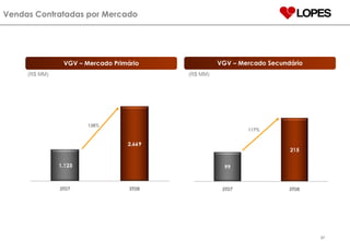 Vendas Contratadas por Mercado (R$ MM) (R$ MM) 138% 117% VGV – Mercado Primário VGV – Mercado Secundário 