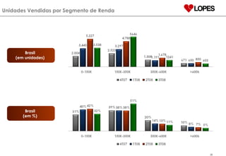 Unidades Vendidas por Segmento de Renda Brasil (em unidades) Brasil (em %) 