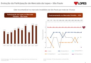 Evolução da Participação de Mercado da Lopes – São Paulo Líder incontestável no mercado imobiliário de São Paulo por mais de 10 anos Posicionamento Lopes Companhia 2 Companhia 3 Companhia 4 Participação da Lopes no Mercado Primário - São Paulo Posicionamento no Mercado Primário - VGV Fonte: Embraesp. VGV de lançamento na Grande São Paulo. R$ Milhões Fonte: Embraesp. VGV de lançamento na Grande São Paulo. Informação não oficial para 2007. Companhia 5 Companhia 6 
