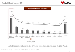 Market Share Lopes - SP Estimativa da Lopes com base em informações da EMBRAESP - Janeiro a Setembro de 2008. Estimativa Ranking EMBRAESP A Habitcasa isoladamente é a 5ª maior imobiliária do mercado de São Paulo. Habitcasa 