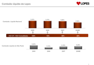 Comissão Líquida da Lopes VGV SP / VGV Consolidado  100%  95%  80%  50% Comissão Líquida em São Paulo Comissão  Líquida Nacional 