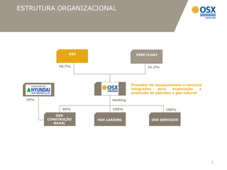 ESTRUTURA ORGANIZACIONAL




                     EBX                     FREE FLOAT


                 78.7%                             21.3%




                                           Provedor de equipamentos e serviços
   HYUNDAI                    OSX          integrados   para    exploração    e
                                           produção de petróleo e gás natural

  10%                            Holding

                   90%           100%                       100%
                OSX
             CONSTRUÇÃO    OSX LEASING               OSX SERVIÇOS
               NAVAL




                                                                                  2
 