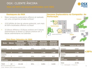 OGX: CLIENTE ÂNCORA
            Mais de 90% de poços perfurados com O&G


           Destaques da OGX                                             Sucesso Exploratório na Campanha de
     Maior campanha exploratória offshore já realizada                 Perfuração
      por uma companhia privada no Brasil                                                                                                        Campos



     10,8 bilhões de boe de volume potencial, com mais
      de 80% localizados offshore no Brasil                                 Espírito Santo


     22 blocos offshore e 8 blocos onshore em 5 bacias
      sedimentares no Brasil e 5 blocos onshore em 3
      bacias sedimentares na Colômbia
                                                                                                                         OGX Poços pioneiros

                                                                              Descobertas recentes de outras cias
                                                                                                                                   Santos



           Data Base: Setembro de 2009
                               Recursos       Probabilidade    Recursos     Recursos
    Bacia     Blocos         Comprovados       de Sucesso     Estimados    Estimados
                              total-bboe        Geológico     total-bboe   OGX-bboe                           Bacia               Relatório D&M 2011

Campos            7             9.350             44%           4.124        3.693                            Campos                           5700*


Santos            5             6.659             27%           1.796        1.688                            Santos                           1.796
                                                                                                                                                          +30%
Espírito                                                                                                      Espírito
Santo             5             5.017             33%           1.634         817                             Santo                            817

Pará                                                                                                          Pará
Maranhão          5             2.104             21%            447          447                             Maranhão                         447

                                                                                                              Total                            8.760
Total            22             23.130            35%           8.001        6.645
                                                                                                             * 3C + Delineação + Prospectivo
Recursos potenciais brutos                                                                                                                                4
Fonte: Relatório D&M e apresentações da OGX
 