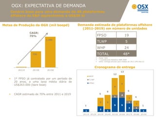 OGX: EXPECTATIVA DE DEMANDA
       Cenário base para uma demanda de 48 plataformas
       offshore de E&P equivalentes a US$30 bi

Metas de Produção da OGX (mil boepd)              Demanda estimada de plataformas offshore
                                                    (2011-2019) em número de unidades
                  CAGR:
                  70%                                                FPSO                          19
                             1.380
                                                                     TLWP                           5
                                                                     WHP                           24
                    730                                              TOTAL                         48*
                                                                    Fonte: OGX
                                                                    * Considerando Relatório D&M 2009
                                                                    OSX2: entrega prevista para meados de 2013 (IPO:Dec12)


                                                                 Cronograma de entrega
          2011E     2015E     2019E
                                                                                              13
                                                                                      12
                                                          WHP
       1º FPSO já contratado por um período de           TLWP
        20 anos, a uma taxa média diária de               FPSO                                 6
        US$263.000 (bare boat)
                                                                                       6

                                                                              6                         6
       CAGR estimado de 70% entre 2011 e 2019                        5
                                                                                               2
                                                                                       1                        4
                                                                                                        2

                                                                      3       5                         1
                                                                                                                2
                                                     1                                 5       5                        1
                                                                                                        3       1
                                                                      2
                                                      1                       1                                 1        1    5
                                                            0
                                                    2011E 2012E 2013E 2014E 2015E 2016E 2017E 2018E 2019E
 