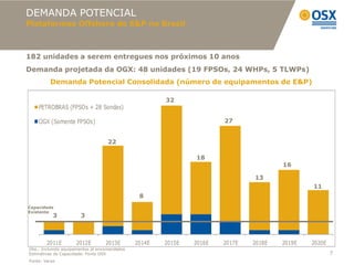 DEMANDA POTENCIAL
Plataformas Offshore de E&P no Brasil



182 unidades a serem entregues nos próximos 10 anos
Demanda projetada da OGX: 48 unidades (19 FPSOs, 24 WHPs, 5 TLWPs)
         Demanda Potencial Consolidada (número de equipamentos de E&P)

                                                       32
    PETROBRAS (FPSOs + 28 Sondas)

    OGX (Somente FPSOs)                                                27


                                    22

                                                               18
                                                                                       16

                                                                               13
                                                                                               11
                                                8
Capacidade
Existente
           3           3



        2011E        2012E         2013E       2014E   2015E   2016E   2017E   2018E   2019E   2020E
Obs.: Incluindo equipamentos já encomendados
Estimativas de Capacidade: Fonte OSX                                                                   7
Fonte: Verax
 