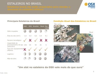 ESTALEIROS NO BRASIL
           Estaleiros locais não estão preparados para atender a
           demanda de unidades offshore




           Principais Estaleiros do Brasil                           Condição Atual dos Estaleiros no Brasil
                                                                     Mac Laren
                                  EAS   ERG Brasfels    Mauá Mac
                                                             Laren

           Slots ocupados
                                                                                                     Mauá

           Área do site (km2)     1,6   0,5    0,5     0,4   0,1


           Parceiro tecnológico

           Capacidade de
           processamento de aço 160     60     50      36     6      Brasfels
           (kton/ano)
           Foco em equipamentos
           offshore

           Logística


           Mão-de-obra




                         “Um slot no estaleiro da OSX vale mais do que ouro”
                                                                                                            9
Fonte: Verax
 