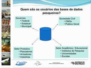 Quem são os usuários das bases de dados pesqueiros? Governos Federal Estadual Municipal Sociedade Civil ONGs Público Geral Setor Produtivo Pescadores Armadores Indústrias Setor Acadêmico / Educacional Institutos de Pesquisa Universidades Escolas 