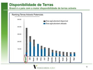 Disponibilidade de Terras
Brasil é o país com a maior disponibilidade de terras aráveis

  Ranking:Terras Aráveis Potenciais

       500.000
                                                          
                                                                Área agriculturável disponível

       BRASIL
       400.000
                                                                Área agriculturável utilizada




       300.000




       200.000




       100.000
                 Brasil




                                                                                               Argentina




                                                                                                                            Indonesia
                                                                  Congo




                                                                                      Canada




                                                                                                                   Angola
                                                                          Australia




                                                                                                           Sudan
                          USA




                                                                                                                                        Niger
                                Russia




                                                 China

                                                         E-27
                                         India




                                                                                                                                                10
 