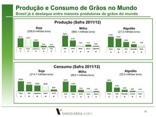 Produção e Consumo de Grãos no Mundo
Brasil já é destaque entre maiores produtores de grãos do mundo

                              Produção (Safra 2011/12)
            Soja                             Milho               Algodão
     (258,6 milhões tons)             (860,1 milhões tons)   (27,0 milhões tons)



      BRASIL

                              Consumo (Safra 2011/12)
              Soja                          Milho                 Algodão
       (214,7 milhões tons)           (863,1 milhões tons)    (25,0 milhões tons)




                                                                                    11
 