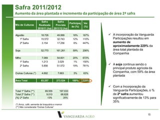 Safra 2011/2012
Aumento da área plantada e incremento da participação de área 2ª safra
                         Safra        Safra
                                                Participaç Var.
Mix de Culturas        Realizada    Prevista
                                                 ão (%)    (%)
                      2010/11 (ha) 2011/12 (ha)

Algodão                 18.726          49.999      18%    167%    A incorporação da Vanguarda
    1º Safra            15.572          32.743      12%    110%     Participações resultou em
    2º Safra             3.154          17.256      6%     447%     aumento de
                                                                    aproximadamente 229% da
Soja                    52.770         161.261      59%    206%     área total plantada da
                                                                    Companhia
Milho                    7.069          54.601      20%    672%
    1º Safra             1.213           3.029      1%     150%
    2º Safra             5.856          51.572      19%    781%    A soja continua sendo o
                                                                    principal produto agrícola da
Outras Culturas (*)      4.692           7.663      3%     63%
                                                                    Companhia, com 59% da área
                                                                    plantada
Área Total              83.257         273.524      100%   229%

                                                                   Com a Incorporação da
Total 1º Safra (**)         69.555        197.033                   Vanguarda Participações, o %
Total 2º Safra (**)          9.010         68.828                   de 2ª safra aumentou
(%) 2º Safra                  13%            35%                    significativamente de 13% para
                                                                    35%
(*) Arroz, café, semente de braquiária e mamona
(**) Não considerada “Outras Culturas”


                                                                                            15
                                                                                             15
 