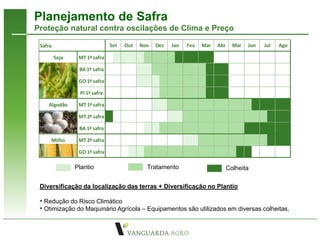 Planejamento de Safra
Proteção natural contra oscilações de Clima e Preço

 Safra                         Set   Out   Nov   Dez   Jan   Fev   Mar   Abr     Mai   Jun   Jul   Ago

         Soja    MT 1ª safra

                 BA 1ª safra

                 GO 1ª safra

                 PI 1ª safra

    Algodão      MT 1ª safra

                 MT 2ª safra

                 BA 1ª safra

     Milho       MT 2ª safra

                 GO 1ª safra

                Plantio                      Tratamento                        Colheita

 Diversificação da localização das terras + Diversificação no Plantio

 • Redução do Risco Climático
 • Otimização do Maquinário Agrícola – Equipamentos são utilizados em diversas colheitas.
 
