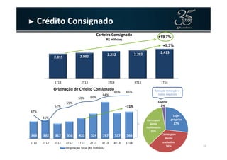 2.015 2.092 2.232 2.292 2.413
-
500
1.000
1.500
2.000
2.500
3.000
Carteira Consignado
R$ milhões
+19,7%
+5,3%
► Crédito Consignado
10
1T13 2T13 3T13 4T13 1T14
Lojas
próprias
27%
Correspon
dente
exclusivo
36%
Correspon
dente
multimarca
35%
Outros
2%
363 392 317 358 433 524 767 537 565
47%
41%
52%
55%
59% 60%
64%
65% 65%
1T12 2T12 3T12 4T12 1T13 2T13 3T13 4T13 1T14
Originação de Crédito Consignado
Originação Total (R$ milhões)
Mesa de Retenção e
novos negócios
+31%
 