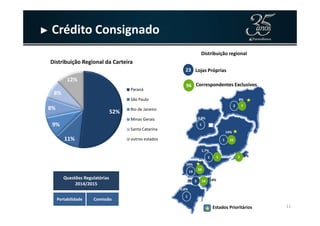► Crédito Consignado
52%
8%
8%
12%
Distribuição Regional da Carteira
Paraná
São Paulo
Rio de Janeiro
8%
2 7
23 Lojas Próprias
96 Correspondentes Exclusivos
Distribuição regional
11
52%
11%
9%
Minas Gerais
Santa Catarina
outros estados
0,8%
14%
1,7%
59%
0,8%
14%
2%
14
56
3 14
2
1 16
1
1
1
Estados Prioritários
1
Questões Regulatórias
2014/2015
Questões Regulatórias
2014/2015
PortabilidadePortabilidade ComissãoComissão
 