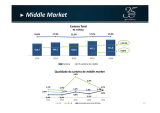 ► Middle Market
419,7 459,2 420,9
507,1 551,8
16,6% 17,3% 15,3% 17,4% 17,8%
Carteira Total
R$ milhões
+31,5%
+8,8%
13
1T13 2T13 3T13 4T13 1T14
Carteira % carteira de crédito
0,9% 0,7%
1,1% 1,0% 1,2%
1,1% 1,0%
3,0%
2,0%
1,1%
0,4% 0,4%
0,8%
0,5%
1,0%
1T13 2T13 3T13 4T13 1T14
Qualidade da carteira de middle market
H D - G Vencidos acima de 60 dias
 