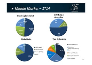 ► Middle Market – 1T14
Serviços
50,9%Indústri
a
Comérci
o
21,1%
Agro-
negócio
1,3%
Distribuição Setorial
PR
SP
36%
SC
11%
Distribuição
Geográfica
14
a
26,7%
69,6%
15,1%
13,3%
2,1%
Modalidade
Capital de giro
Conta garantida
Finame (BNDES)
outros
PR
53%
35,7%
27,6%
16,9%
9,6%
6,8%
2,6%
0,8%
Tipo de Garantia
Domicílio Bancário
Recebíveis
(Cheques/duplicatas)
Aval
Alienação Fiduciária
Aplicações Financeiras
Sem garantia
 