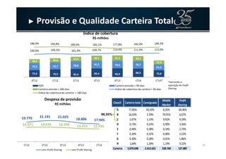 ► Provisão e Qualidade Carteira Total
72,6 79,5 85,4 89,4 90,9 88,0 70,8
72,2 72,7 78,8 81,5 79,4 78,7
61,6
38,5 40,8 43,4 49,1 51,1 48,3
37,4
100,6% 109,3% 101,4% 109,7% 114,4% 111,9% 115,0%
188,9% 194,8% 189,6% 182,1% 177,8% 182,0% 189,3%
-180,0%
-130,0%
-80,0%
-30,0%
20,0%
70,0%
120,0%
170,0%
220,0%
270,0%
-
50,0
100,0
150,0
200,0
250,0
300,0
350,0
400,0
4T12 1T13 2T13 3T13 4T13 1T14 1T14*
Índice de cobertura
R$ milhões
15
19.770 21.191 21.025
18.806 17.945
14.571 14.676 14.299 13.210 12.926
1T13 2T13 3T13 4T13 1T14
Despesa de provisão
R$ milhões
com Profit Sharing sem Profit Sharing
4T12 1T13 2T13 3T13 4T13 1T14 1T14*
PDD Carteira vencida > 90 dias
Carteira vencida > 180 dias Índice de cobertura da carteira > 90 dias
Índice de cobertura da carteira > 180 dias
*excluindo a
operação de Profit
Sharing
Classif. Carteira total Consignado
Middle
Market
Profit
Sharing
A 77,85% 93,43% 8,35% 69,46%
B 16,03% 2,59% 79,91% 6,67%
C 2,67% 1,13% 9,42% 4,19%
D 0,73% 0,53% 0,99% 3,56%
E 0,44% 0,38% 0,14% 2,73%
F 0,34% 0,32% 0,00% 2,22%
G 0,30% 0,28% 0,01% 1,86%
H 1,64% 1,34% 1,19% 9,32%
Carteira 3.079.698 2.412.631 528.760 127.887
96,55%
 