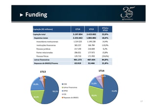 ► Funding
Captação (R$ milhares) 1T14 1T13
1T14 x
1T13
Captação total 3.197.854 2.423.002 32,0%
Depósitos totais 2.232.662 1.882.882 18,6%
Investidores institucionais 1.314.525 1.149.338 14,4%
Instituições financeiras 365.237 166.784 119,0%
Pessoas jurídicas 217.159 216.828 0,2%
Partes relacionadas 206.031 177.973 15,8%
Pessoas físicas 129.710 171.959 (24,6%)
17
51,0%
28,2%
11,0%
7,8%
2,0%
1T14
54,1%
20,3%
19,0%
4,4%
2,2%
1T13
CDB
Letras Financeiras
DPGE
CDI
Repasses do BNDES
Pessoas físicas 129.710 171.959 (24,6%)
Letras Financeiras 901.273 487.654 84,8%
Repasses do BNDES/Finame 63.919 52.466 21,8%
 