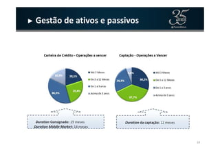 ► Gestão de ativos e passivos
18
 