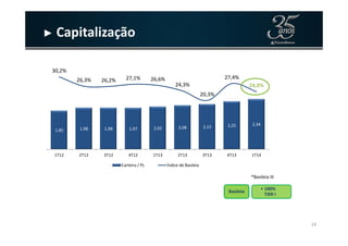 ► Capitalização
2,25 2,34
30,2%
26,3% 26,2% 27,1% 26,6%
24,3%
20,3%
27,4%
24,0%
19
1,85 1,98 1,98 1,97 2,02 2,08 2,13 2,25 2,34
1T12 2T12 3T12 4T12 1T13 2T13 3T13 4T13 1T14
Carteira / PL Índice de Basileia
*Basileia III
• 100%
TIER I
Basileia
 