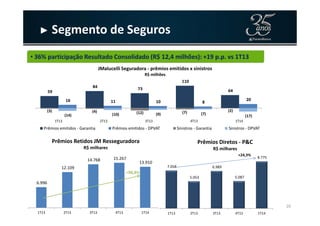 ► Segmento de Seguros
59
84 73
110
64
16 11 10 8
20
(3) (4) (12) (7) (2)
(14) (10) (9) (7)
JMalucelli Seguradora - prêmios emitidos x sinistros
R$ milhões
• 36% participação Resultado Consolidado (R$ 12,4 milhões): +19 p.p. vs 1T13
20
Prêmios Retidos JM Resseguradora
R$ milhares
6.996
12.109
14.768 15.267
13.910
1T13 2T13 3T13 4T13 1T14
+98,8%
7.058
5.053
6.989
5.087
8.775
1T13 2T13 3T13 4T13 1T14
Prêmios Diretos - P&C
R$ milhares
+24,3%
(3) (4) (12) (7) (2)
(14) (10) (9) (7)
(17)
1T13 2T13 3T13 4T13 1T14
Prêmios emitidos - Garantia Prêmios emitidos - DPVAT Sinistros - Garantia Sinistros - DPVAT
 