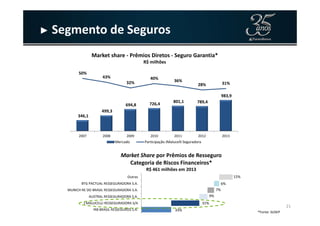 ► Segmento de Seguros
346,1
499,3
694,8 726,4
801,1 789,4
983,9
50%
43%
32%
40%
36%
28% 31%
Market share - Prêmios Diretos - Seguro Garantia*
R$ milhões
21
*Fonte: SUSEP
346,1
499,3
2007 2008 2009 2010 2011 2012 2013
Mercado Participação JMalucelli Seguradora
33%
31%
9%
7%
6%
15%
IRB BRASIL RESSEGUROS S.A.
J.MALUCELLI RESSEGURADORA S/A
AUSTRAL RESSEGURADORA S.A.
MUNICH RE DO BRASIL RESSEGURADORA S.A.
BTG PACTUAL RESSEGURADORA S.A.
Outras
Market Share por Prêmios de Resseguro
Categoria de Riscos Financeiros*
R$ 461 milhões em 2013
 