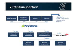 ► Estrutura societária
Conselho de
Administração
Conselho de
Administração
DiretoriaDiretoria Free-FloatFree-Float
• Cox: 35,3%
• Credit Suisse: 32,1%
• Outros: 32,7%
data: abr/201438,1%5,5%55,4% 1,0%
Grupo de ControleGrupo de Controle
4
JMalucelli
Resseguradora
JMalucelli
Resseguradora
JMalucelli Participações em
Seguros e Resseguros
JMalucelli Participações em
Seguros e Resseguros
JMalucelli
Seguradora
JMalucelli
Seguradora
JMalucelli
Seguros
JMalucelli
Seguros
JMalucelli
Agenciamento
JMalucelli
Agenciamento
JMalucelli
Investimentos
JMalucelli
Investimentos
50,50%
49,50%
100,00%
99,99%99,98%
 