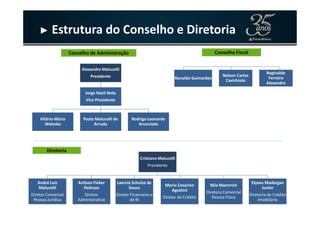 ► Estrutura do Conselho e Diretoria
Alexandre Malucelli
Presidente
Alexandre Malucelli
Presidente
Jorge Nacli Neto
Vice Presidente
Jorge Nacli Neto
Vice Presidente
Ronaldo GuimarãesRonaldo Guimarães
Nelson Carlos
Cavichiolo
Nelson Carlos
Cavichiolo
Reginaldo
Ferreira
Alexandre
Reginaldo
Ferreira
Alexandre
Conselho de Administração Conselho Fiscal
Cristiano Malucelli
Presidente
Cristiano Malucelli
Presidente
André Luiz
Malucelli
Diretor Comercial
Pessoa Jurídica
André Luiz
Malucelli
Diretor Comercial
Pessoa Jurídica
Anilson Fieker
Pedrozo
Diretor
Administrativo
Anilson Fieker
Pedrozo
Diretor
Administrativo
Laercio Schulze de
Sousa
Diretor Financeiro e
de RI
Laercio Schulze de
Sousa
Diretor Financeiro e
de RI
Mario Cesarino
Agostini
Diretor de Crédito
Mario Cesarino
Agostini
Diretor de Crédito
Nile Mannrich
Diretora Comercial
Pessoa Física
Nile Mannrich
Diretora Comercial
Pessoa Física
Elyseu Madergan
Junior
Diretoria de Crédito
Imobiliário
Elyseu Madergan
Junior
Diretoria de Crédito
Imobiliário
Hilário Mário
Walesko
Hilário Mário
Walesko
Paola Malucelli de
Arruda
Paola Malucelli de
Arruda
Rodrigo Leonardo
Anunciato
Rodrigo Leonardo
Anunciato
Diretoria
 