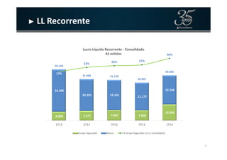 ► LL Recorrente
39.104
31.668 31.128
28.997
34.602
17%
23%
26% 27%
36%
10%
20%
30%
40%
35.000
40.000
45.000
50.000
Lucro Líquido Recorrente - Consolidado
R$ milhões
7
6.804 7.377 7.987 7.820
12.356
32.300
24.291 23.141 21.177
22.246
28.997
-50%
-40%
-30%
-20%
-10%
0%
-
5.000
10.000
15.000
20.000
25.000
30.000
1T13 2T13 3T13 4T13 1T14
Grupo Segurador Banco % Grupo Segurador no LL Consolidado
 