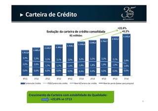 ► Carteira de Crédito
1.911,8
2.089,2
2.249,7 2.308,0
2.418,1
2.530,6
2.648,3
2.756,7
2.922,2
3.102,8
5,0%
6,0%
7,0%
8,0%
9,0%
1.500,0
2.000,0
2.500,0
3.000,0
Evolução da carteira de crédito consolidada
R$ millhões
+22,6%
+6,2%
8
3,4% 3,3% 3,1% 3,1% 3,0% 3,2% 3,3% 3,3% 3,1%
2,9%
2,0% 2,0%
1,7% 1,7% 1,6% 1,8% 1,8% 1,9% 1,9% 1,6%
0,6% 0,6% 0,5% 0,6% 0,5% 0,4% 0,4% 0,5% 0,5% 0,6%
0,0%
1,0%
2,0%
3,0%
4,0%
-
500,0
1.000,0
1.500,0
4T11 1T12 2T12 3T12 4T12 1T13 2T13 3T13 4T13 1T14
Carteirade Crédito PDD/Carteira de crédito NívelH/Carteira de crédito Nível de perda (baixas para prejuízo)
Crescimento da Carteira com estabilidade da Qualidade:
+22,6% vs 1T13
 