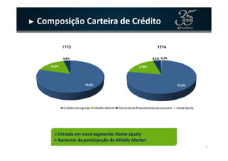 ► Composição Carteira de Crédito
16,6%
3,8% 0,0%
17,8%
4,1% 0,3%
1T13 1T14
9
79,6% 77,8%
Entrada em novo segmento: Home Equity
Aumento da participação do Middle Market
 
