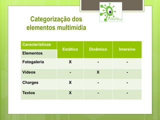 Categorização dos
  elementos multimídia

Características
                  Estático   Dinâmico   Imersivo
Elementos

Fotogaleria          X          -          -

Vídeos               -          X          -

Charges              X          -          -

Textos               X          -          -
 