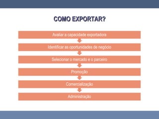 COMO EXPORTAR?COMO EXPORTAR?
 