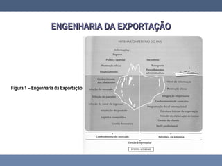 ENGENHARIA DA EXPORTAÇÃOENGENHARIA DA EXPORTAÇÃO
Figura 1 – Engenharia da Exportação
 